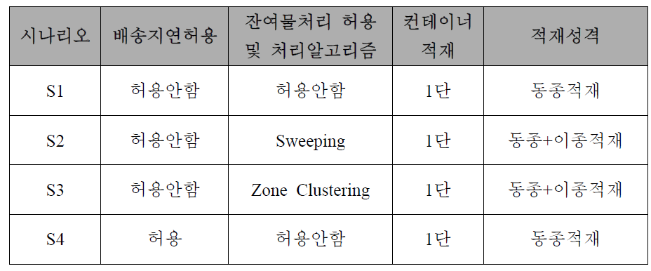 시나리오 명세 및 구성요인