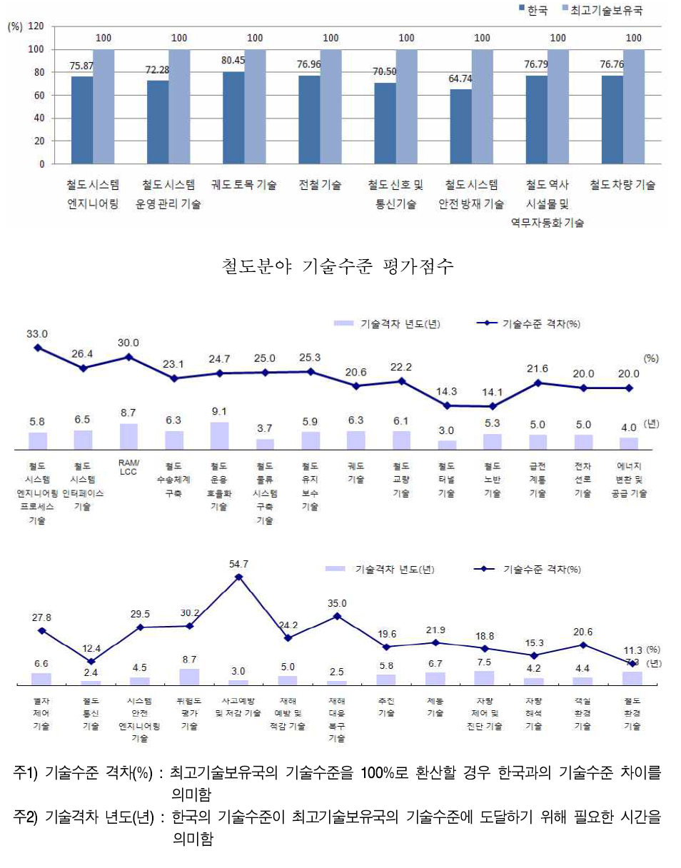 철도분야 최고기술보유국 대비 국내 기술수준 차이 및 기술격차