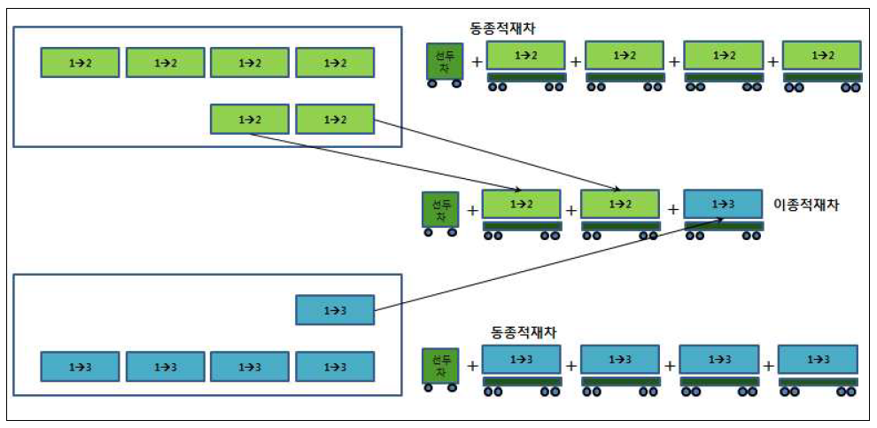 이종적재차를 이용한 잔여물의 처리