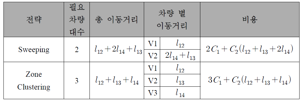 잔여물 처리 전략 별 배차 결과 비교