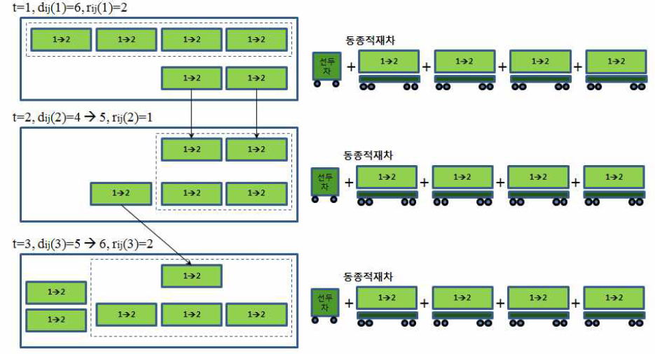 시나리오 S4에 대한 배차 결과 예시