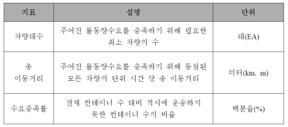 도출된 평가지표