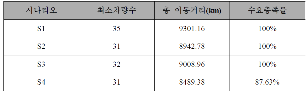 시나리오 별 실험 결과(1개월)