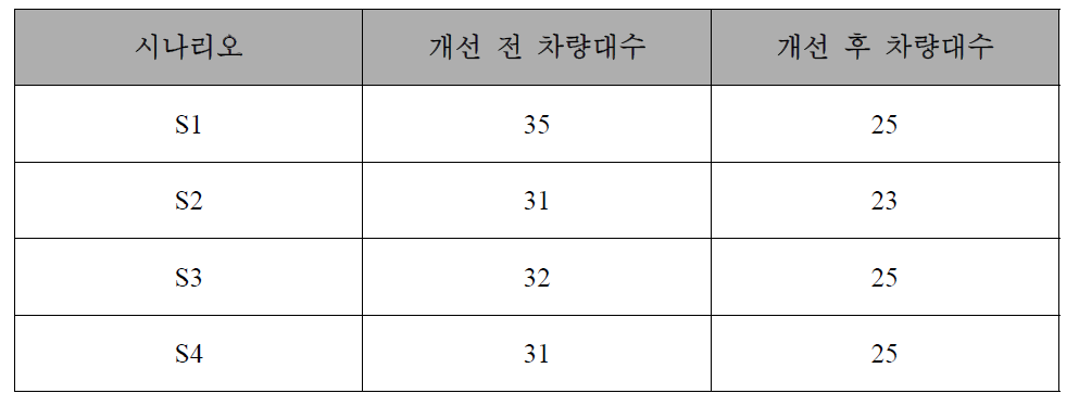 개선 후 초기해의 변화