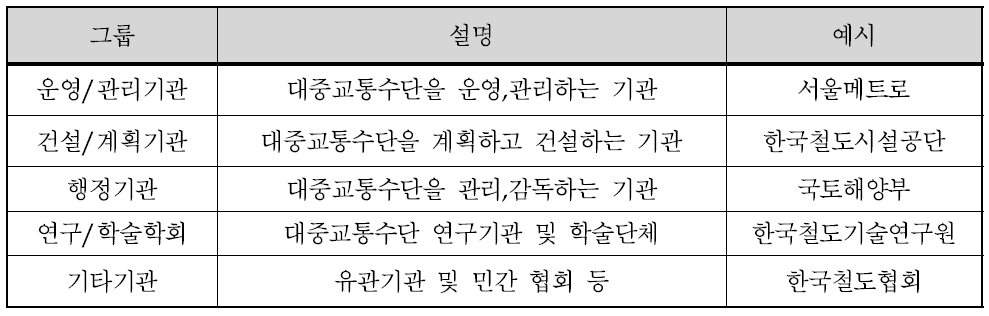 대중교통 관련기관 분류