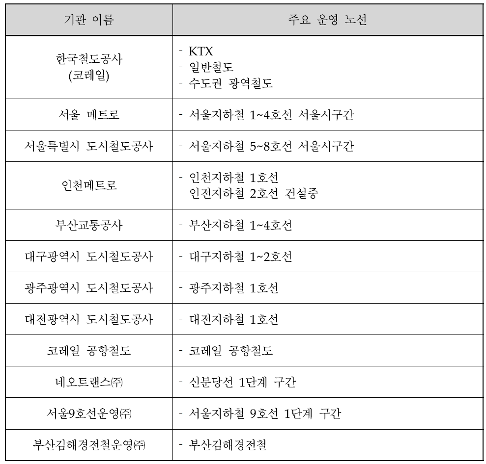 운영/관리 기관(철도)