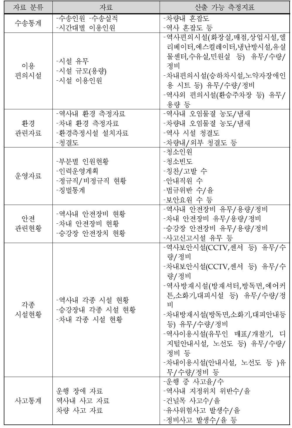 운영/관리 기관(철도) 보유자료 및 산출가능지표