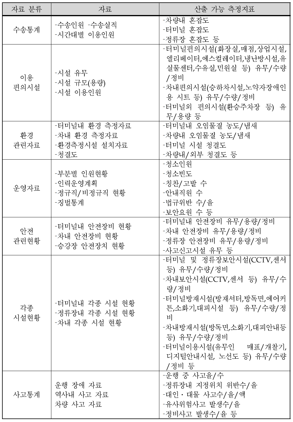 운영/관리 기관(버스) 보유자료 및 산출가능지표