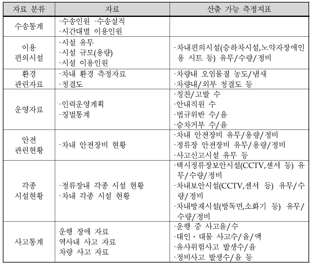 운영/관리 기관(철도) 보유자료 및 산출가능지표