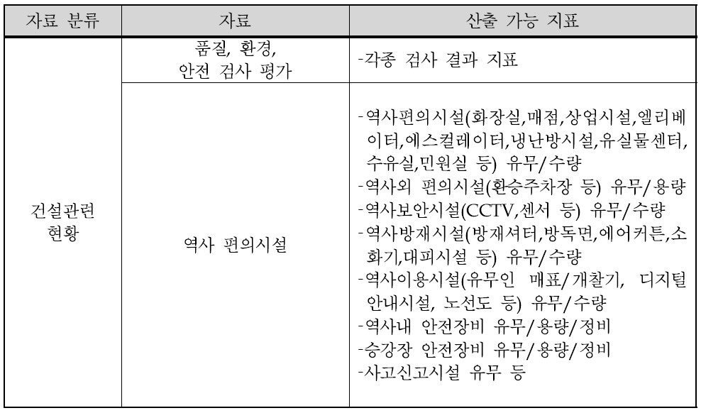 건설 기관 보유자료 및 산출 가능 지표