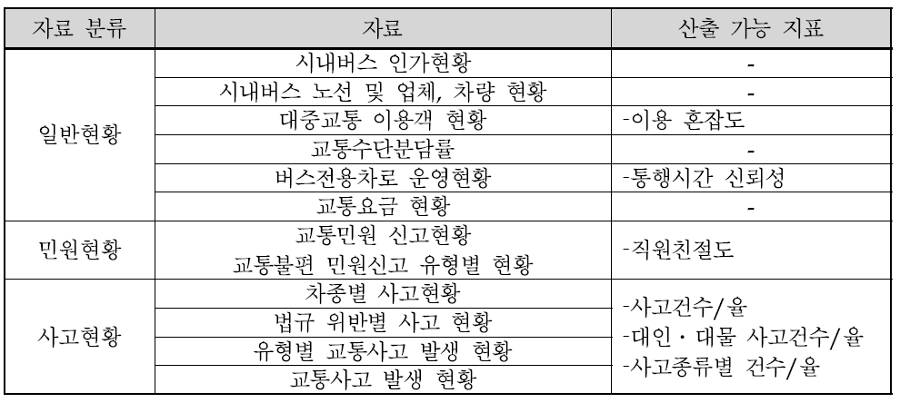 행정기관(일부) 보유자료 및 산출 가능 지표