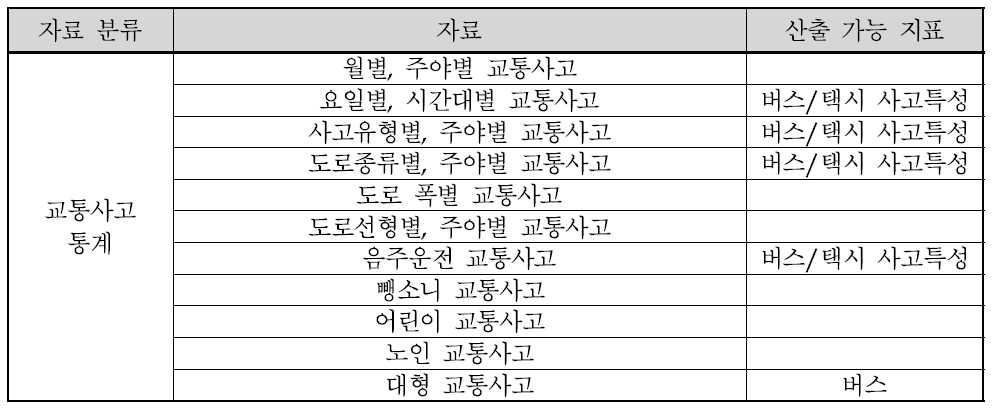 기타 기관 보유 자료 및 산출 가능 지표