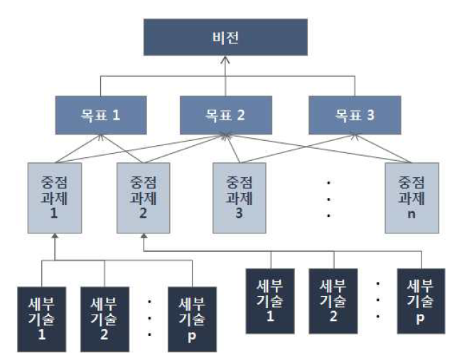 비전-목표-중점과제 및 세부기술의 관계