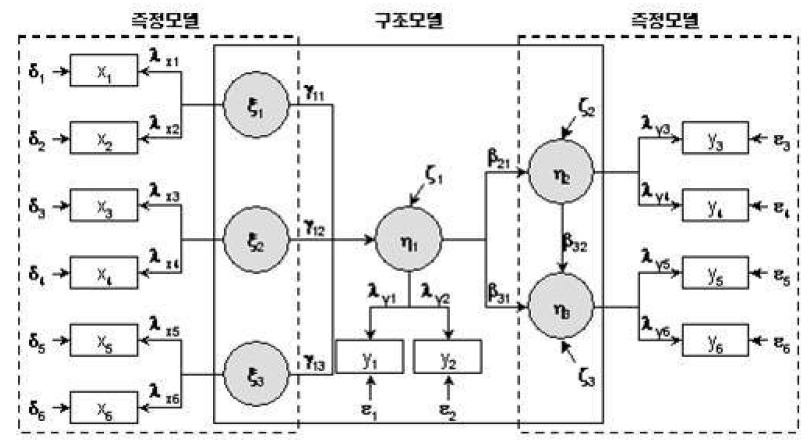 구조방정식 모형 개요