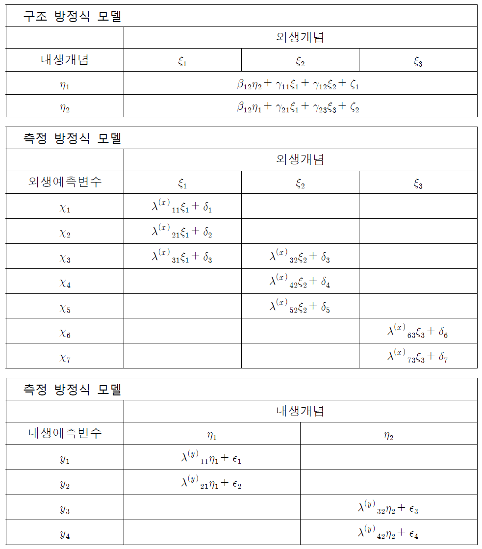 구조방정식 모델의 변수 설정