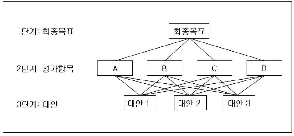 AHP 분석의 계층적 구조