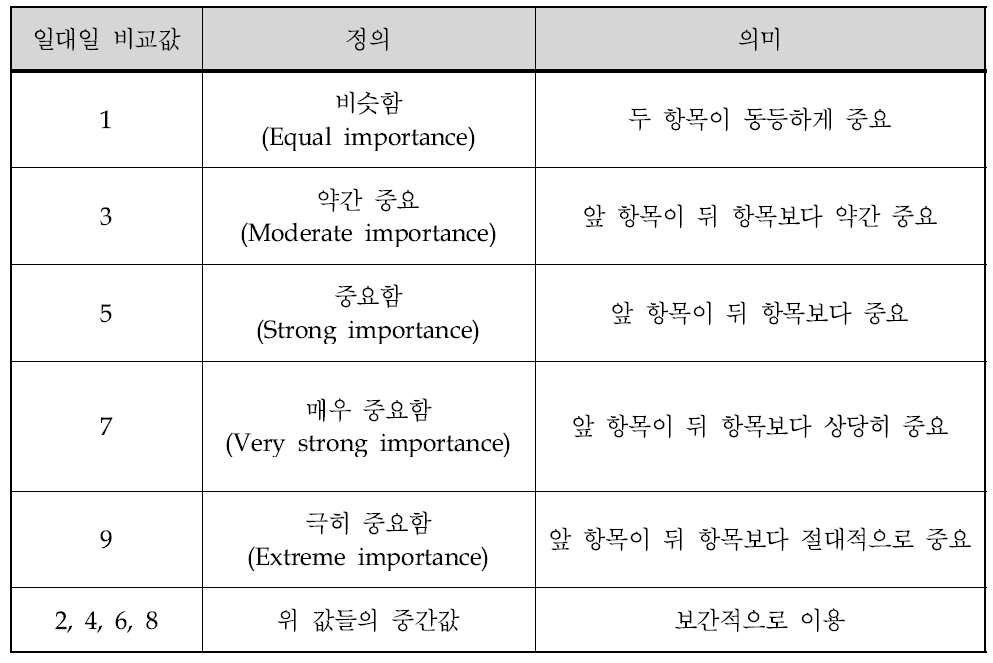 관련 중요성 평가 기준