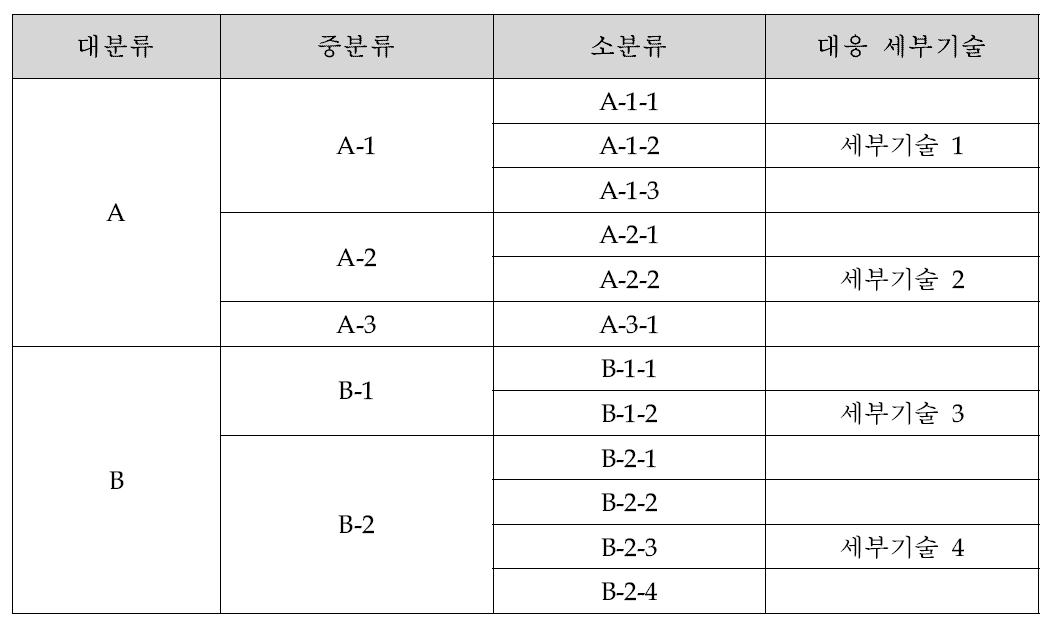 기술분류체계 설정 및 세부기술의 대응