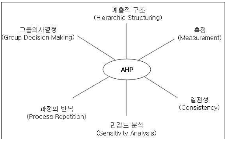 AHP 분석의 장점
