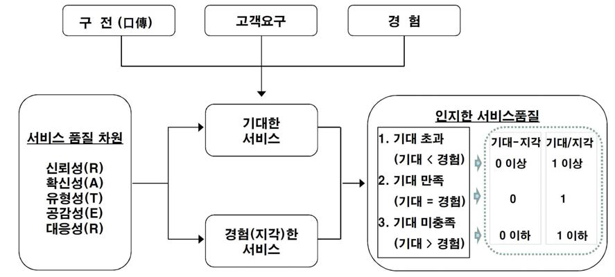 SERVQUAL 기법 개념