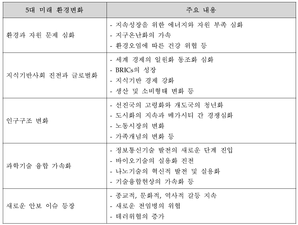 우리나라의 5대 미래환경변화 예측