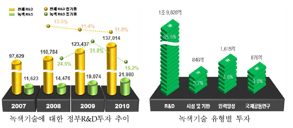 녹색기술 R&D현황 및 투자방향, 2010.9