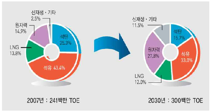 에너지원별 비중