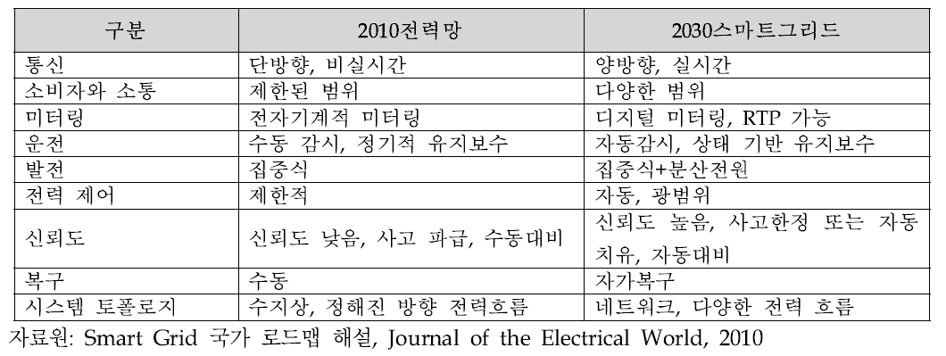 기술적 스마트 그리드의 미래 진화 현황