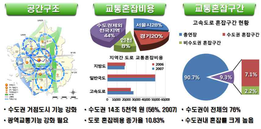 수도권 교통혼잡비용 현황