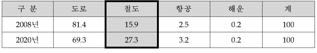 장래 철도분담률 변화