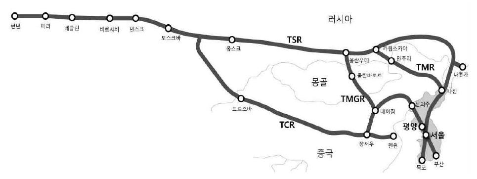 철도의 동북아 및 유라시아 확장 구상