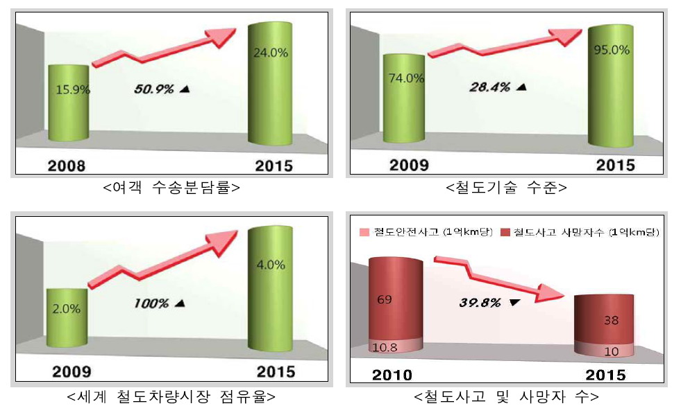 15년 철도산업의 주요지표변화