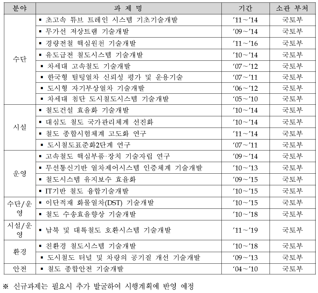 과제 주요개발기술