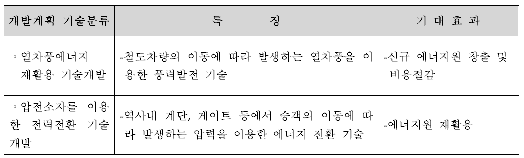 폐에너지 활용 기술개발과제