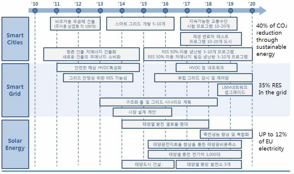 R&D(‘10) EU SET Plan Roadmaps