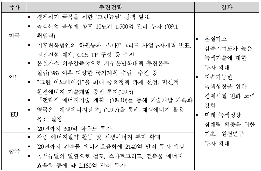 국가별 녹색정책 추진 전략