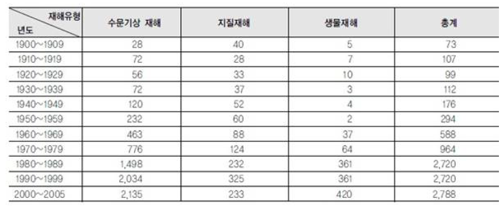 전세계적 자연 재해 건수 증가 추이