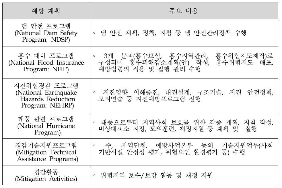 FEMA에서 진행중인 재해경감 프로그램