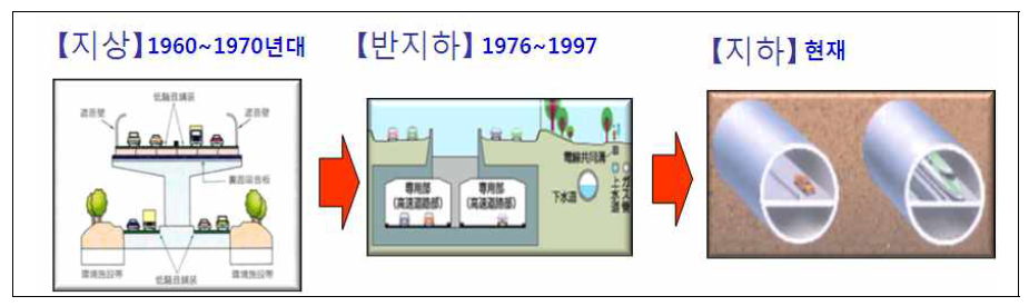 일본의 도심지 교통시설 변천