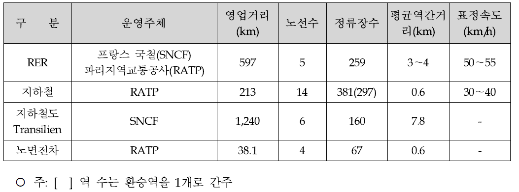 파리의 급행철도 운행사례