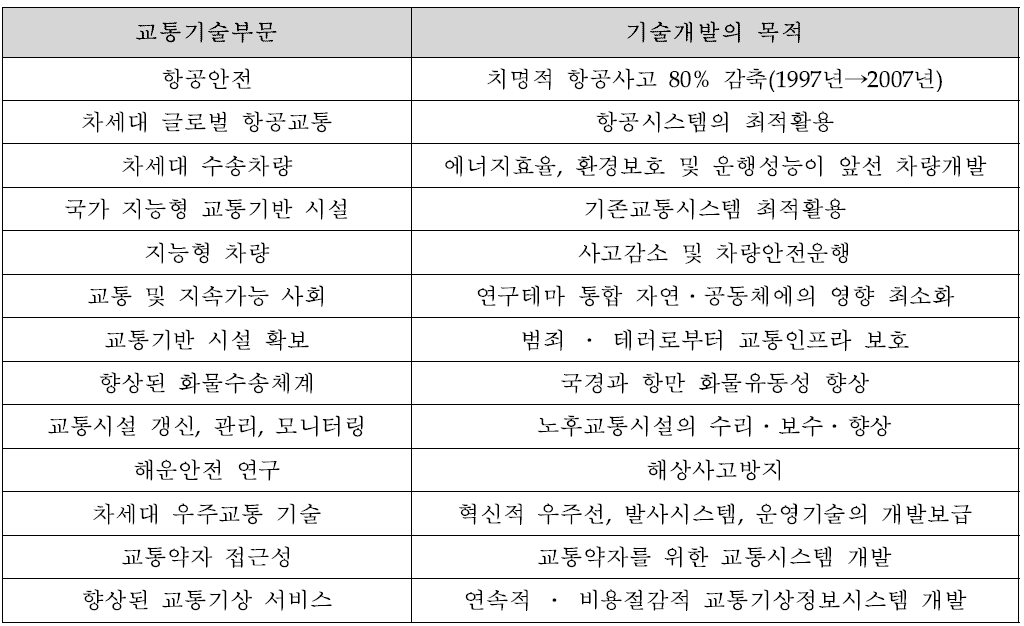 미국 국가교통기술개발계획의 교통기술요소