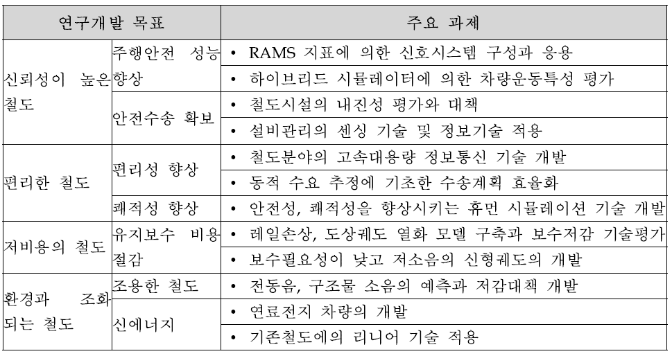 철도종합연구소(RTRI)의 연구개발 목표 및 주요과제