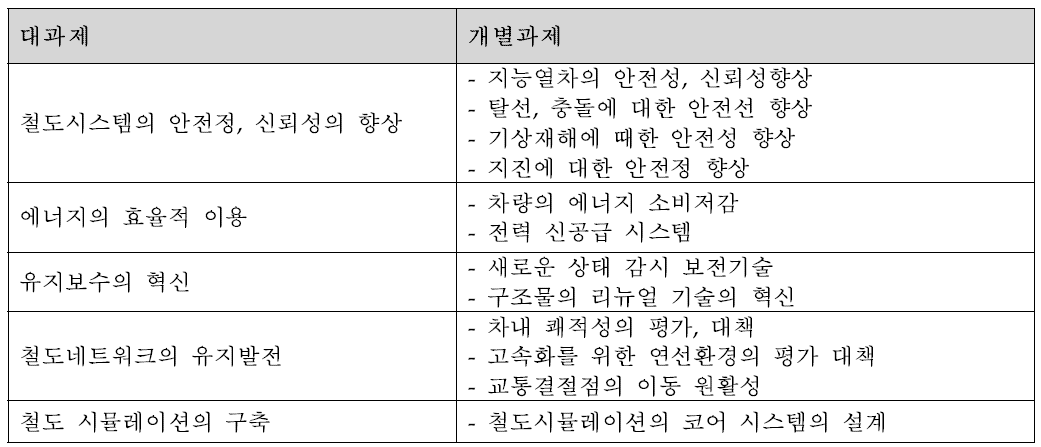 RTRI 철도 미래를 위한 연구개발과제