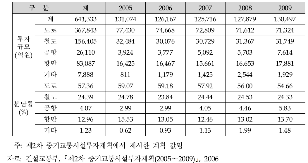 교통부문별 국비 투자규모 및 투자비율