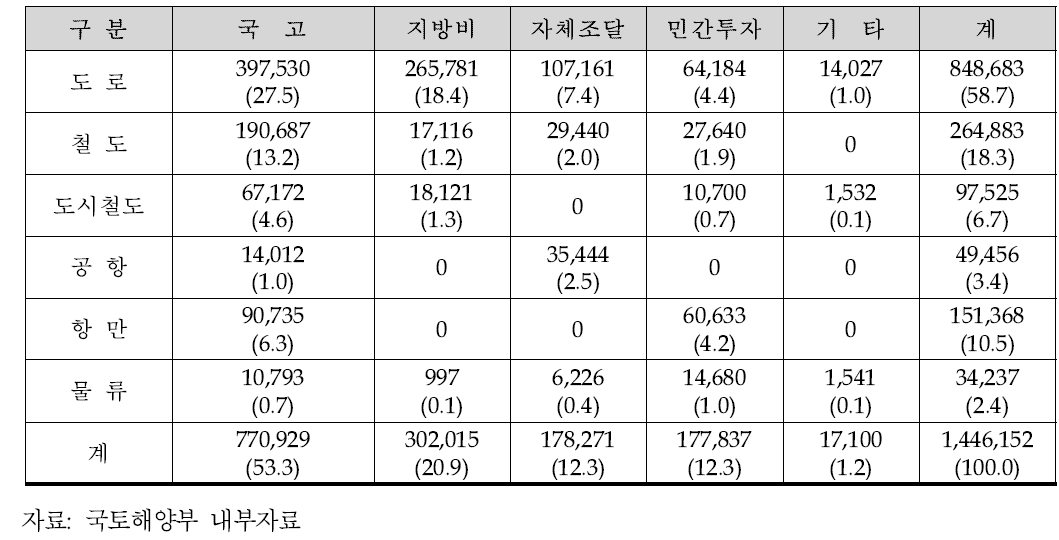 제2차 중기교통시설투자계획 투자실적