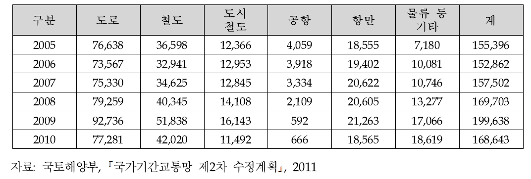 중앙정부 교통SOC 투자액 추이