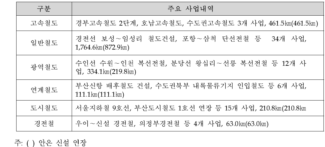 철도 건설추진사업(계속사업)