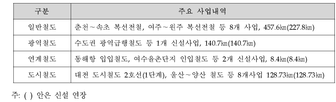 철도 건설추진사업(주요검토사업)