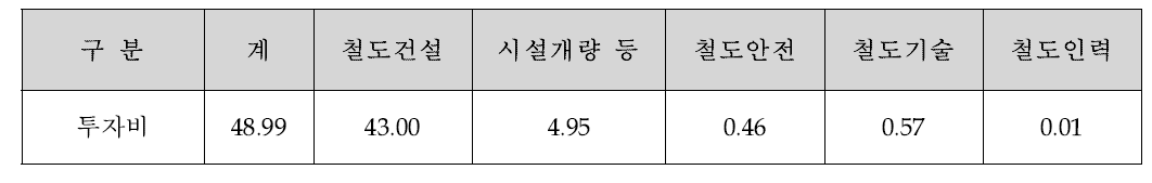 ’11～’15년 총 투자규모