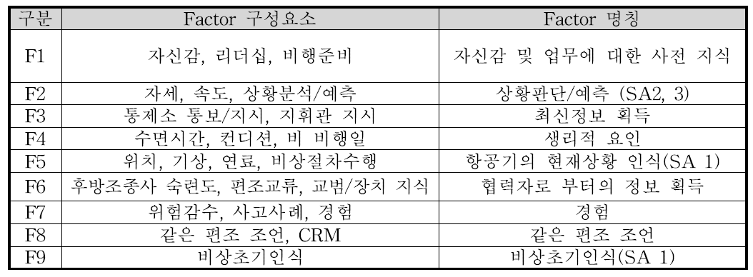 비상상황 시 조종사의 의사결정에 영향을 미치는 요인들